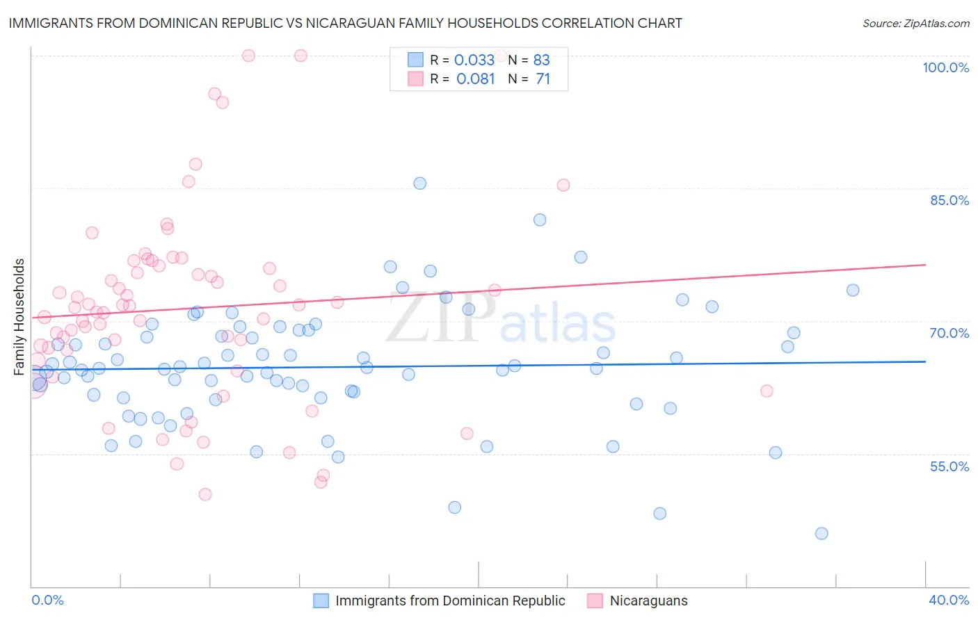 Immigrants from Dominican Republic vs Nicaraguan Family Households