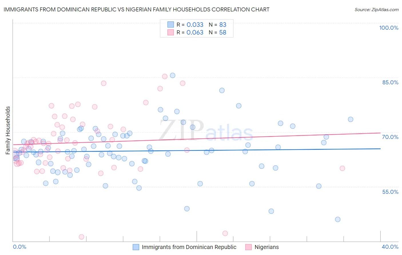Immigrants from Dominican Republic vs Nigerian Family Households