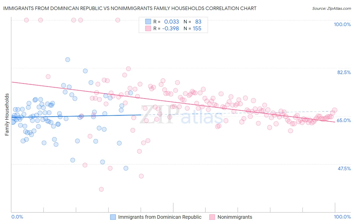 Immigrants from Dominican Republic vs Nonimmigrants Family Households