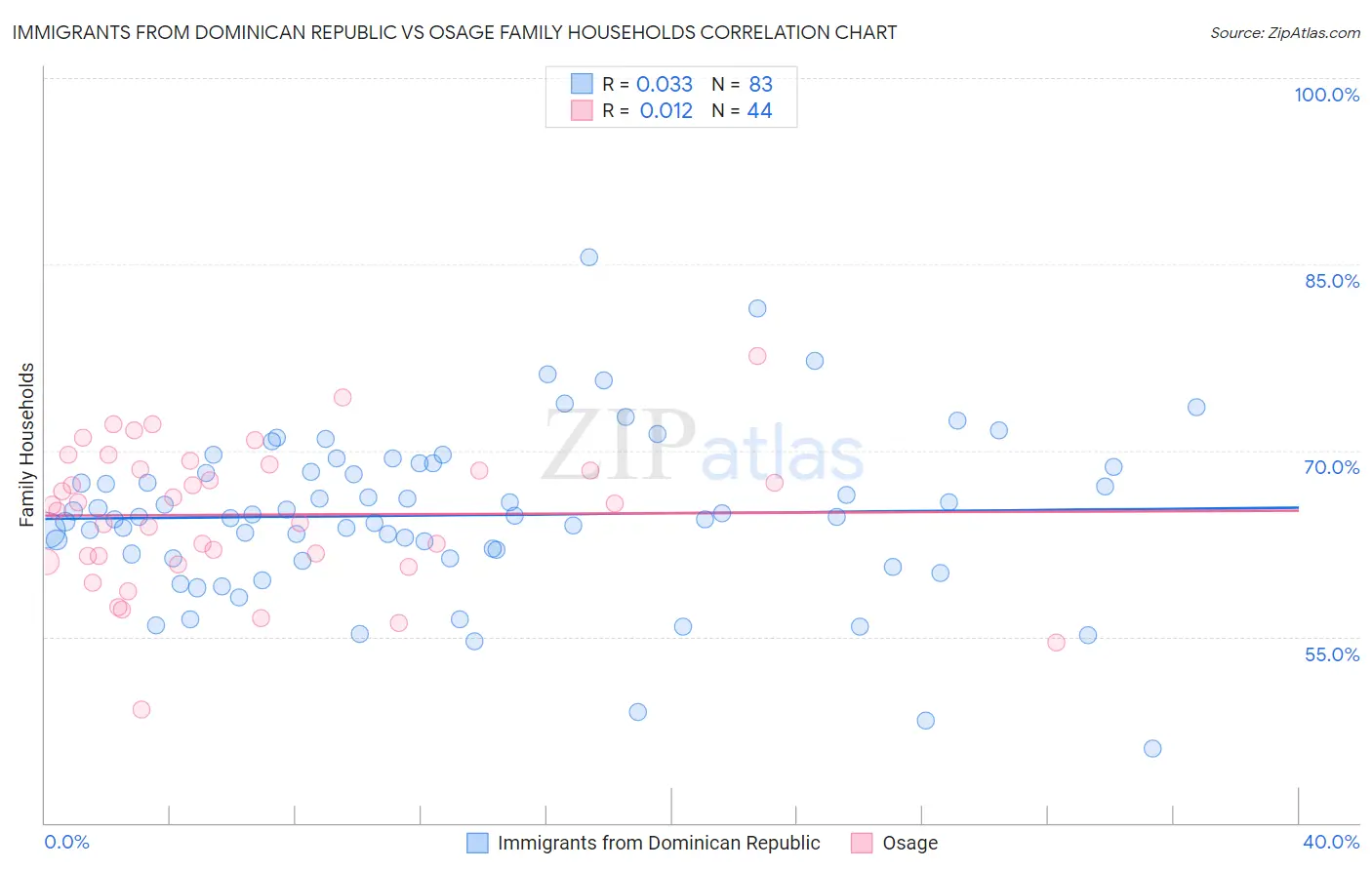 Immigrants from Dominican Republic vs Osage Family Households