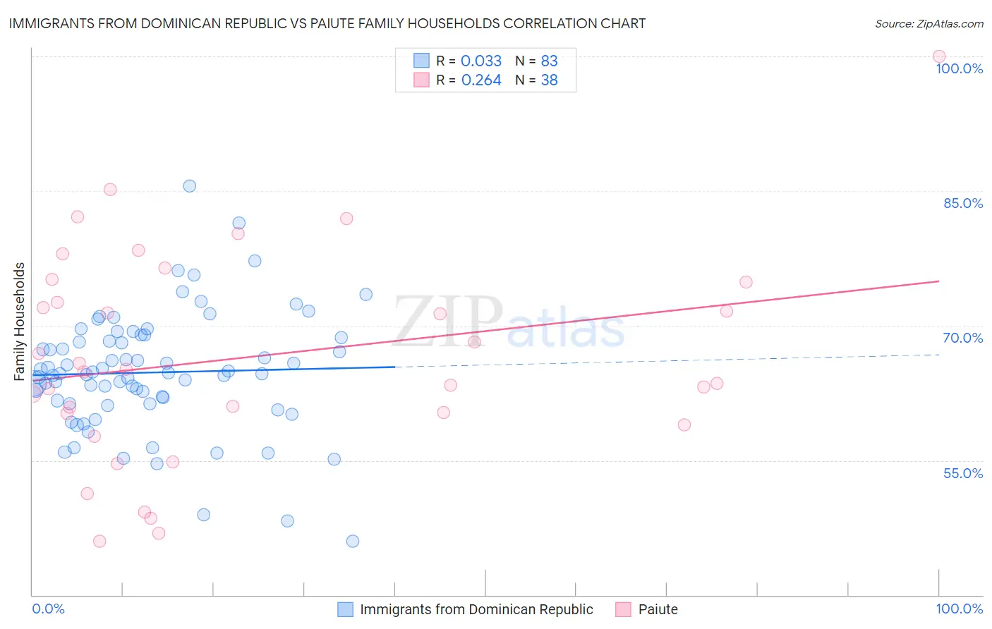 Immigrants from Dominican Republic vs Paiute Family Households