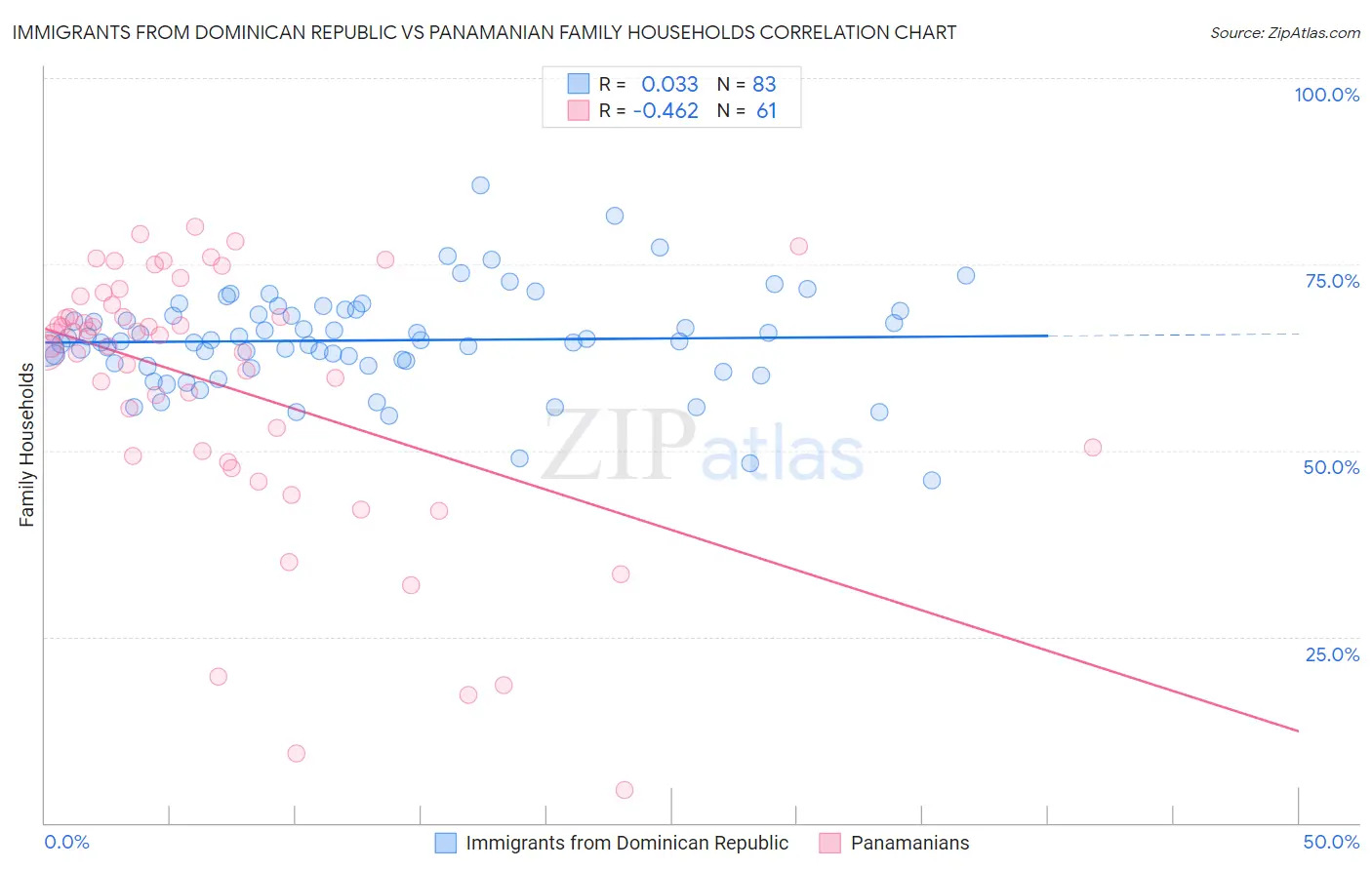 Immigrants from Dominican Republic vs Panamanian Family Households