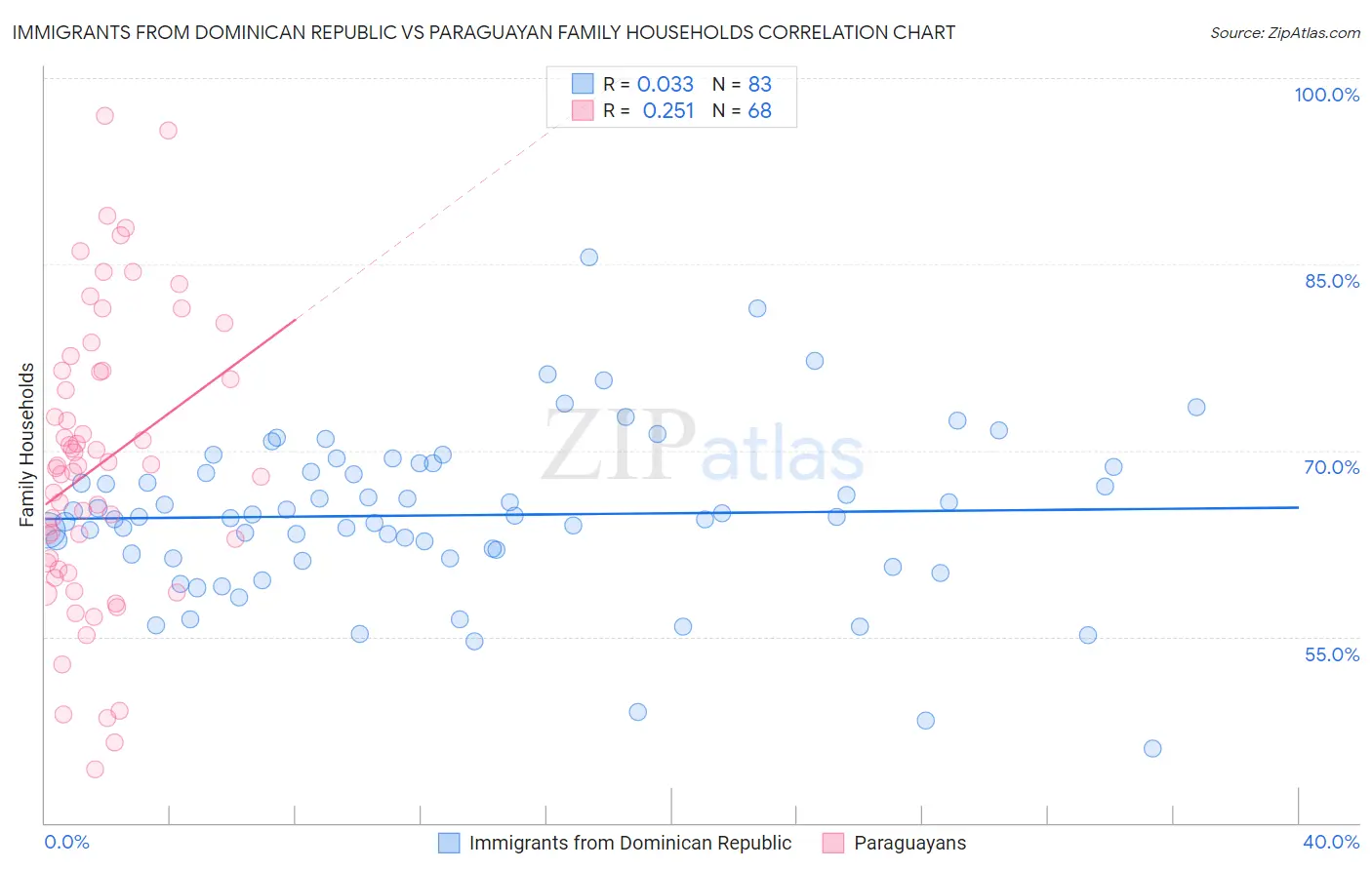 Immigrants from Dominican Republic vs Paraguayan Family Households