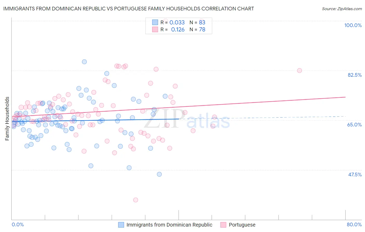 Immigrants from Dominican Republic vs Portuguese Family Households