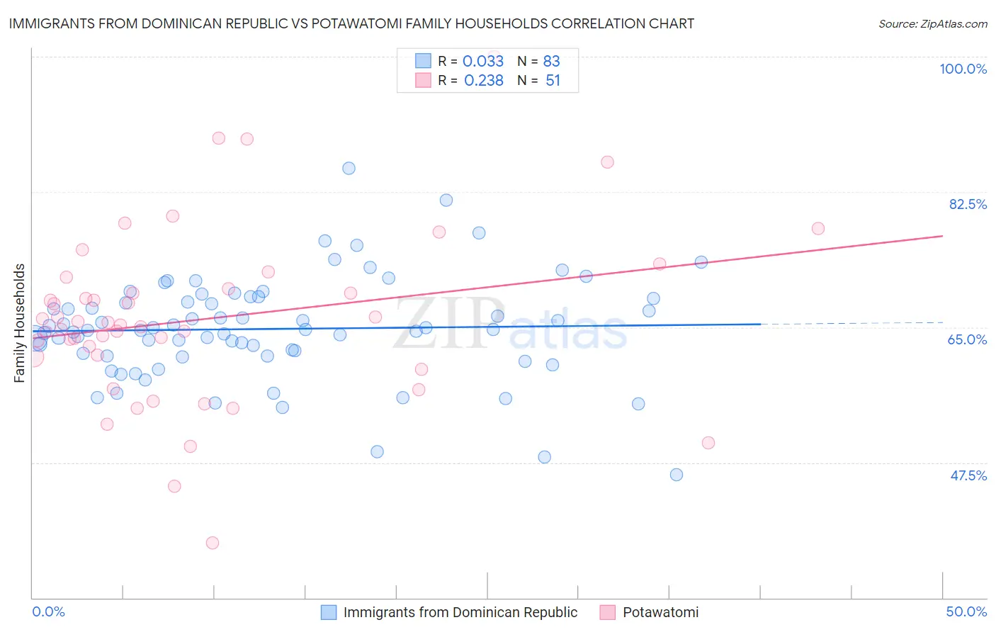 Immigrants from Dominican Republic vs Potawatomi Family Households