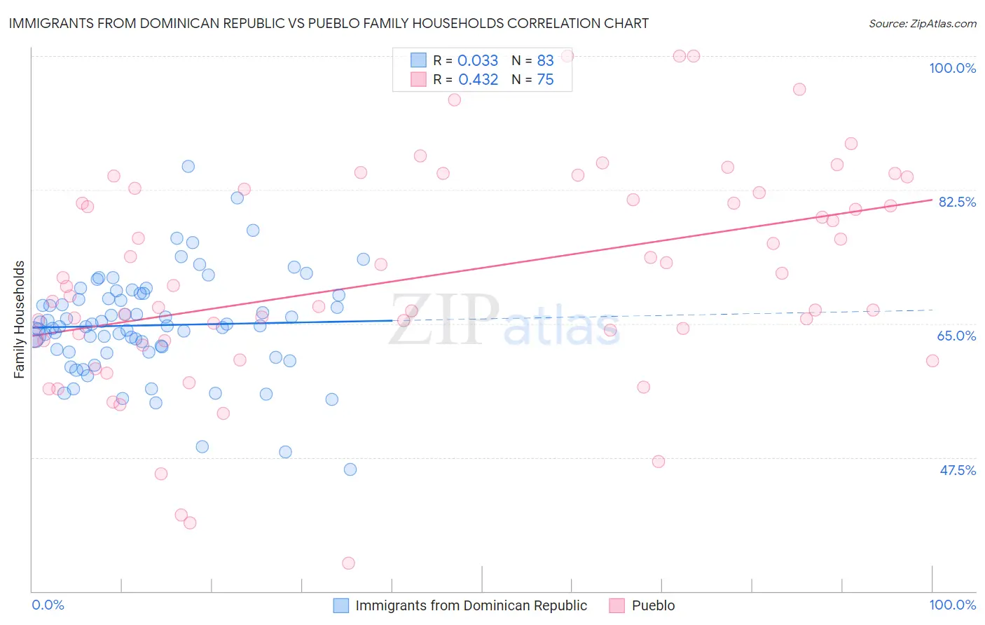 Immigrants from Dominican Republic vs Pueblo Family Households