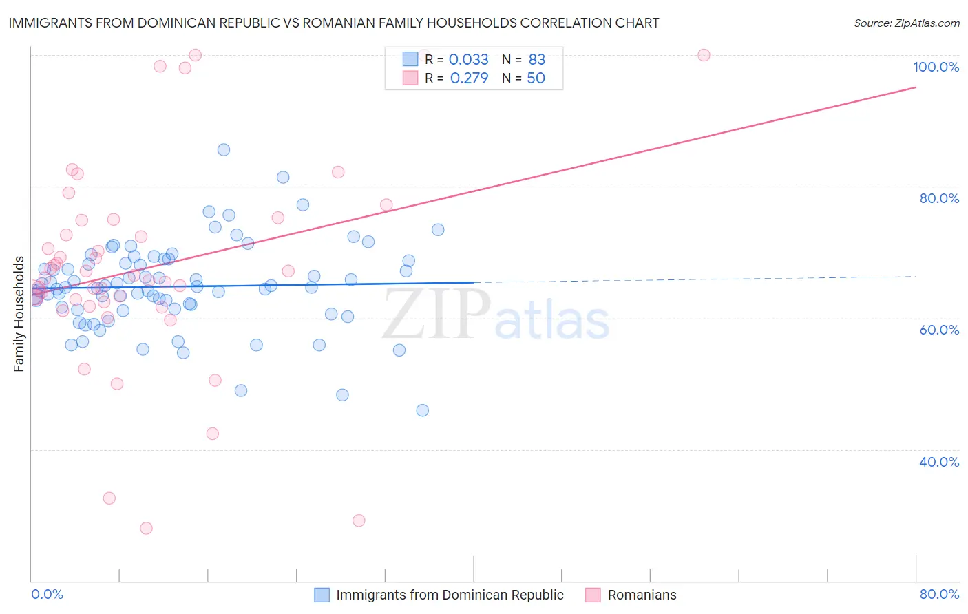 Immigrants from Dominican Republic vs Romanian Family Households