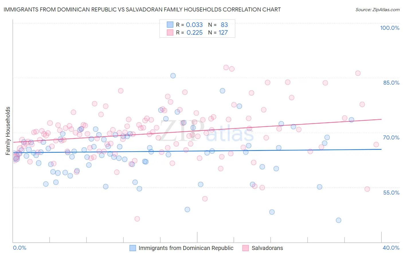 Immigrants from Dominican Republic vs Salvadoran Family Households