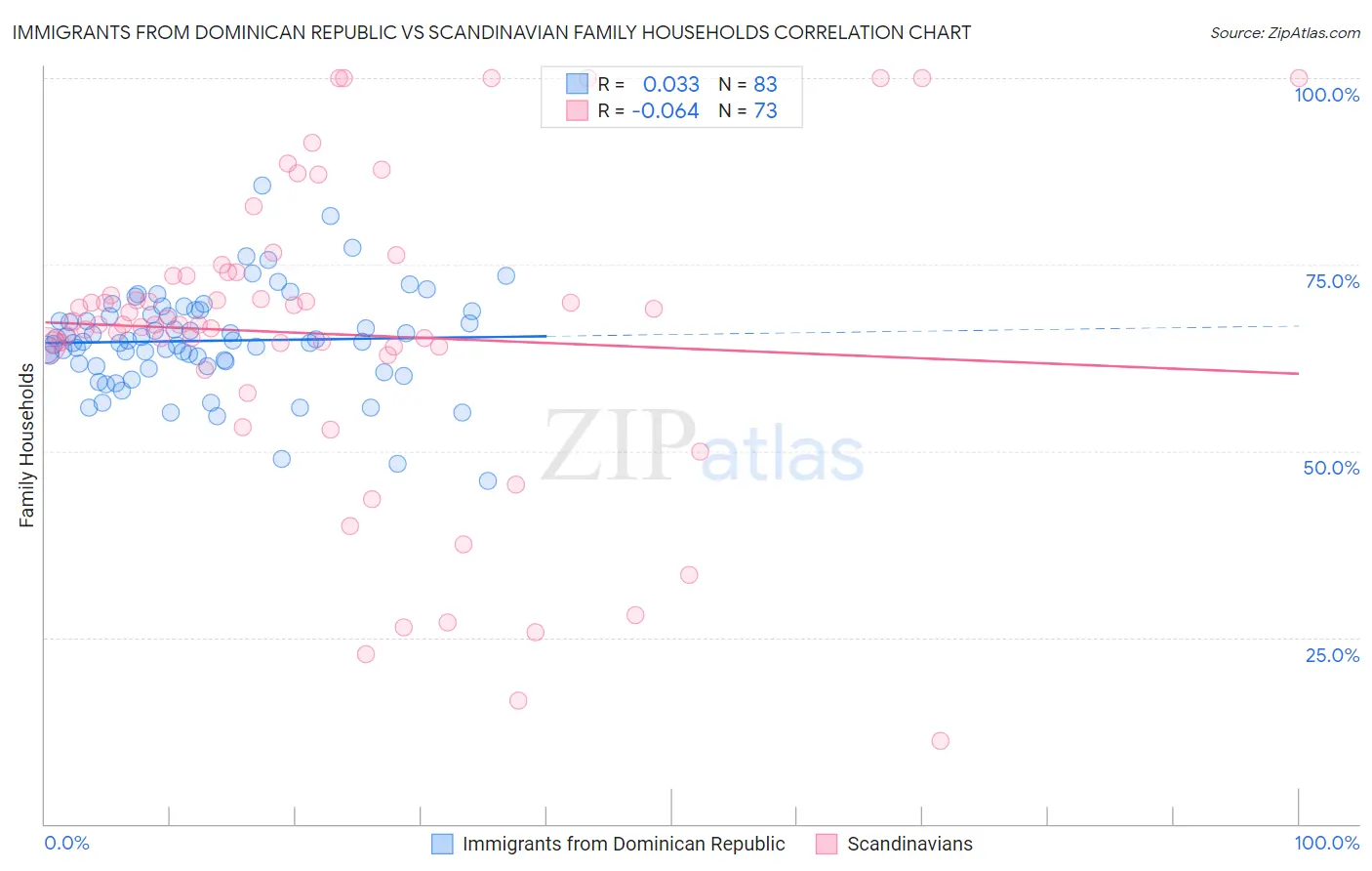 Immigrants from Dominican Republic vs Scandinavian Family Households