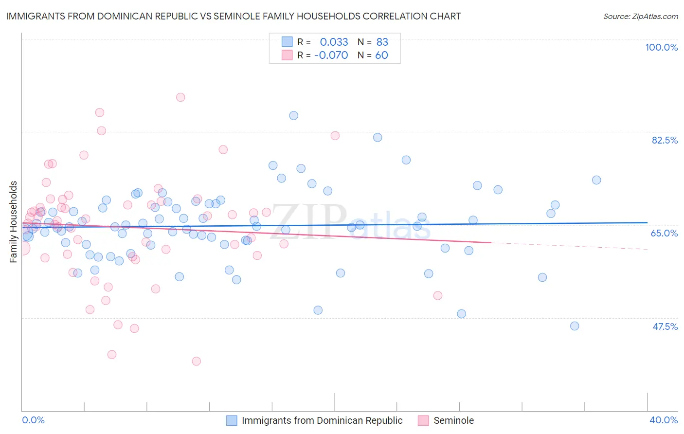 Immigrants from Dominican Republic vs Seminole Family Households