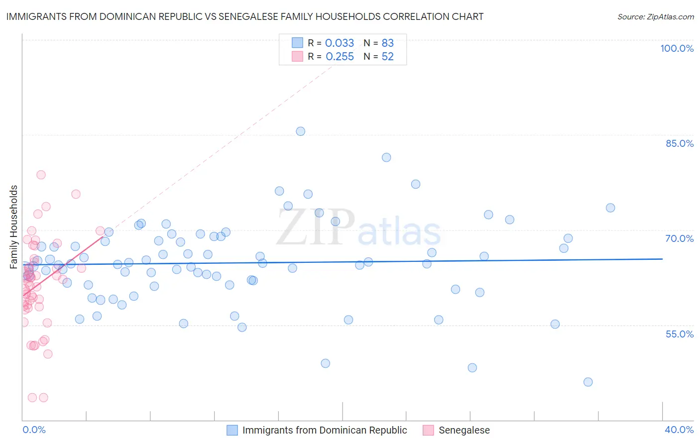 Immigrants from Dominican Republic vs Senegalese Family Households