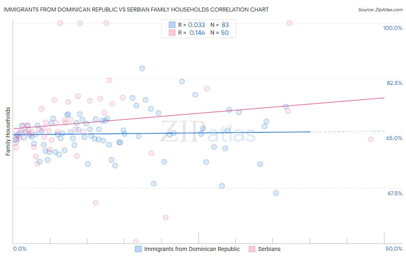 Immigrants from Dominican Republic vs Serbian Family Households