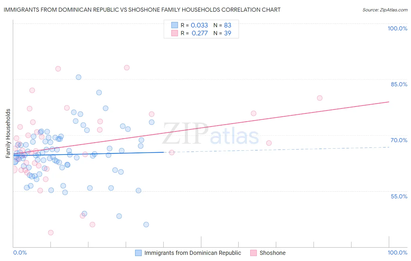 Immigrants from Dominican Republic vs Shoshone Family Households