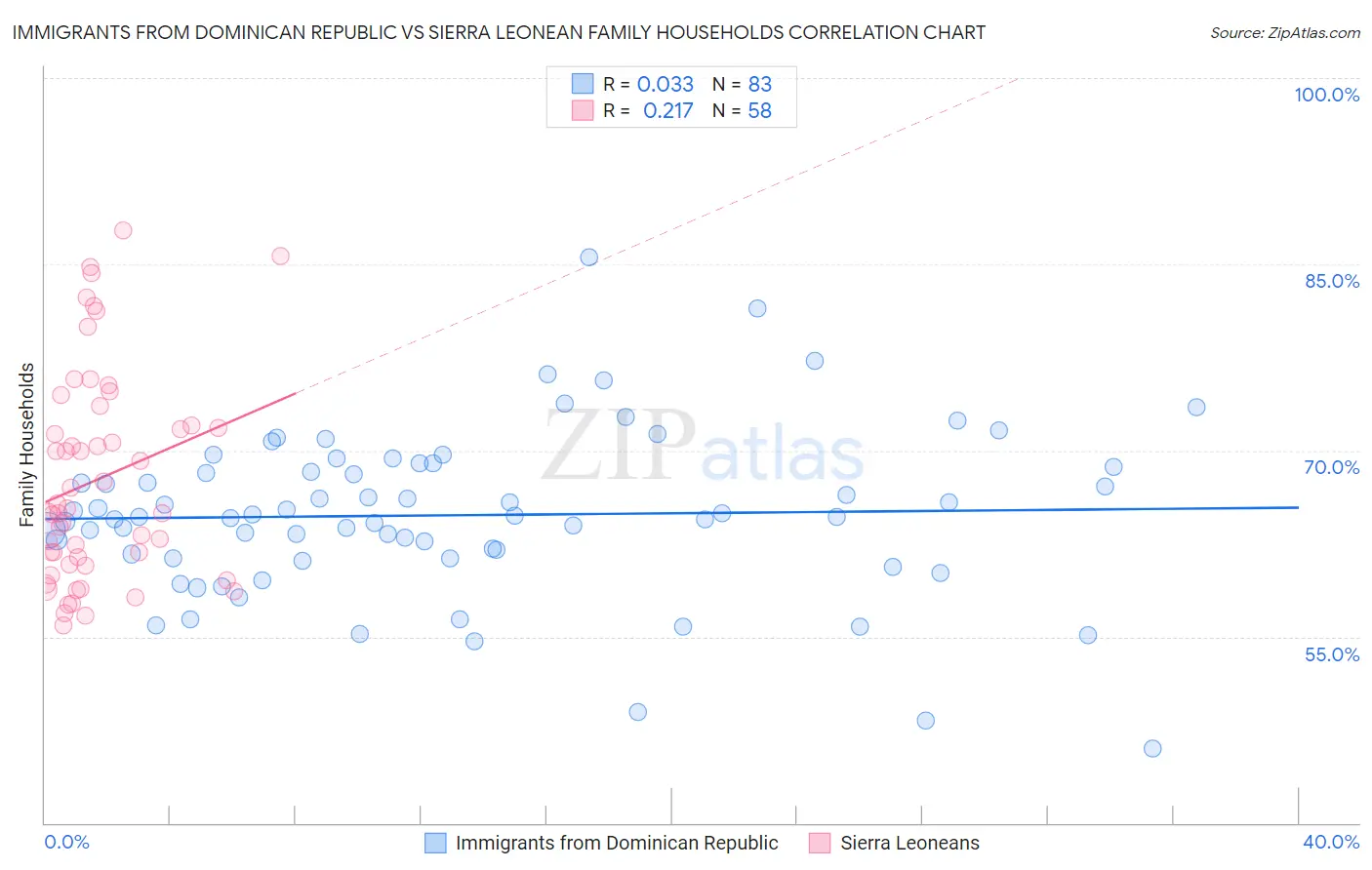 Immigrants from Dominican Republic vs Sierra Leonean Family Households