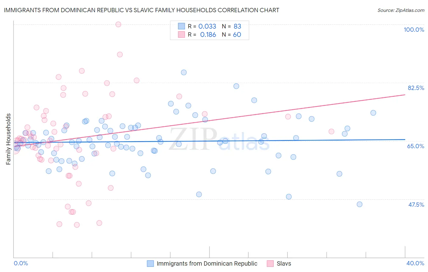 Immigrants from Dominican Republic vs Slavic Family Households