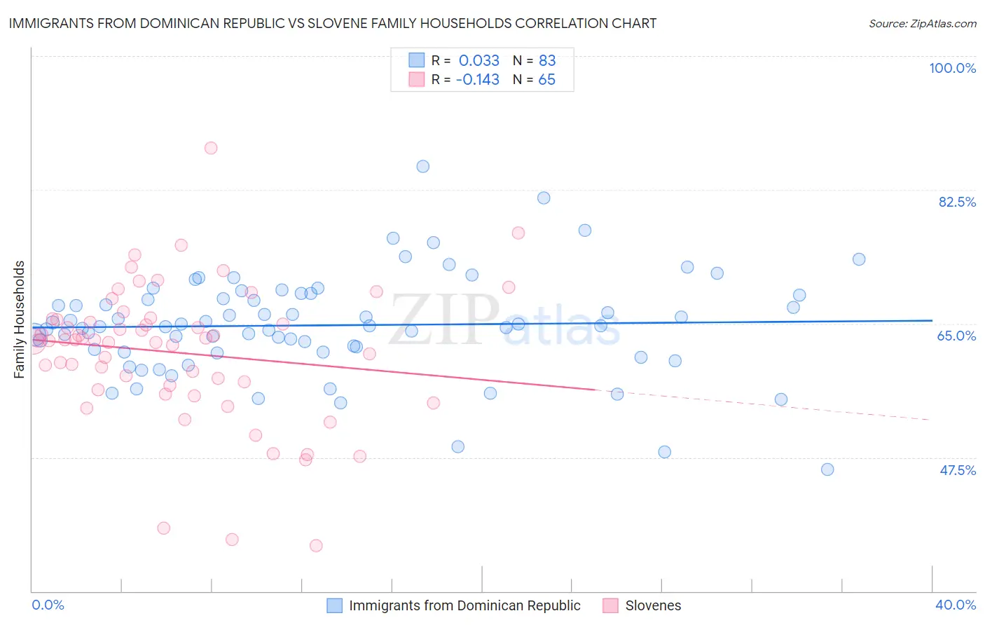 Immigrants from Dominican Republic vs Slovene Family Households
