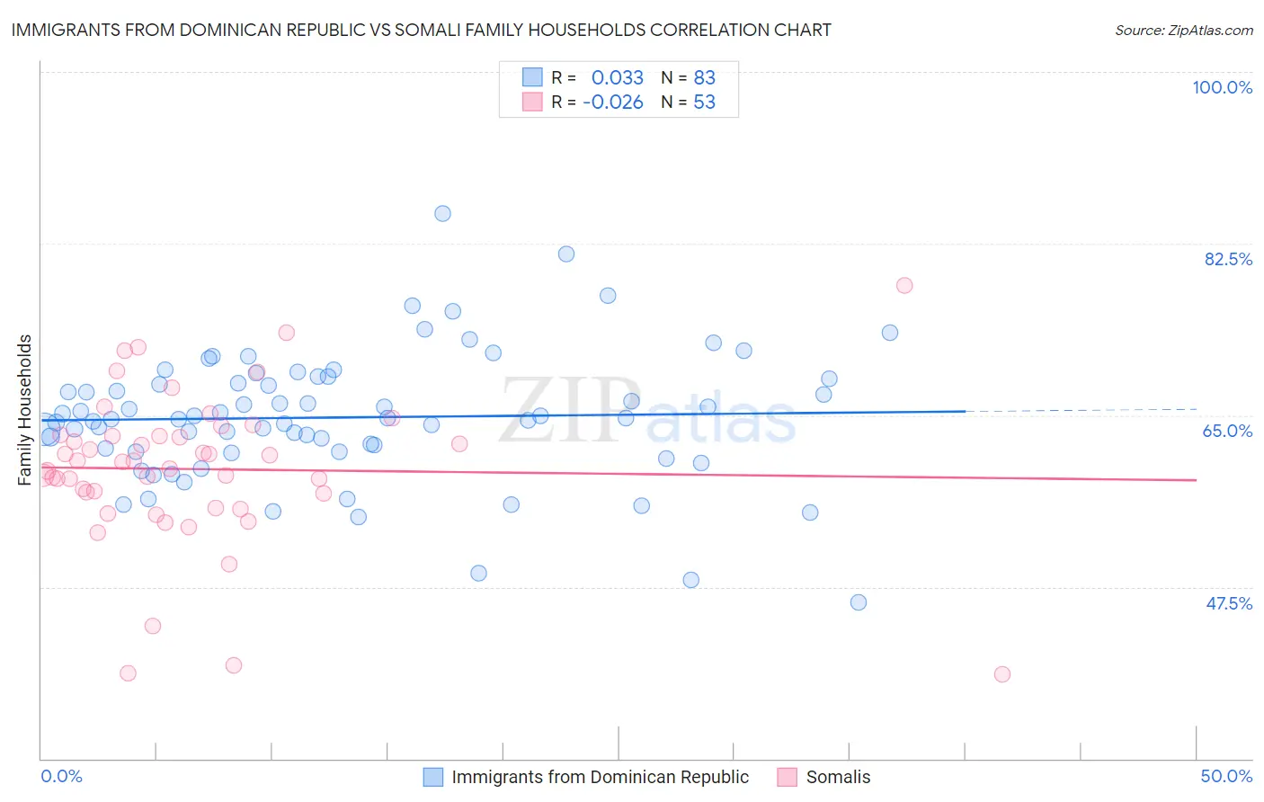 Immigrants from Dominican Republic vs Somali Family Households
