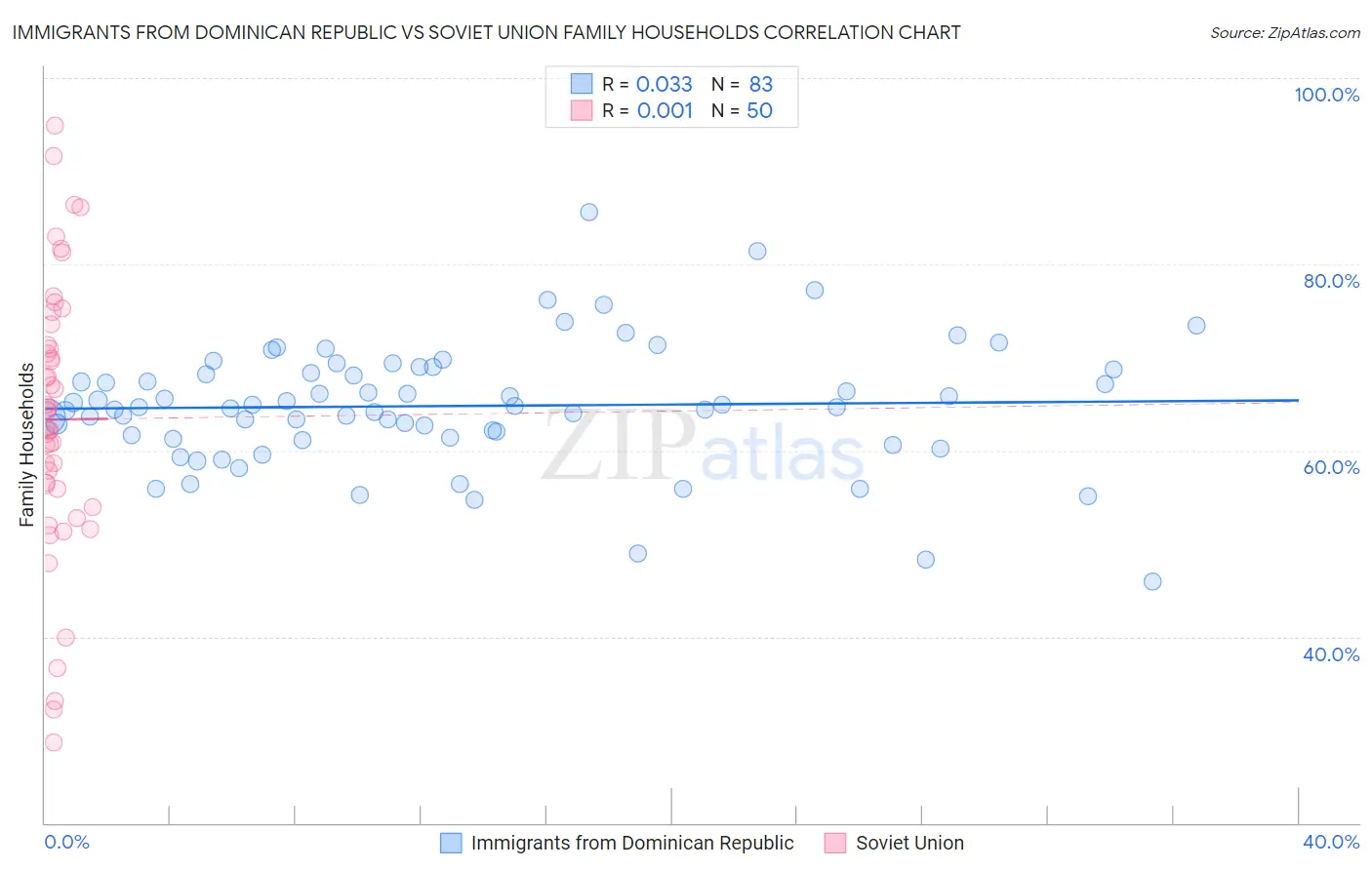 Immigrants from Dominican Republic vs Soviet Union Family Households