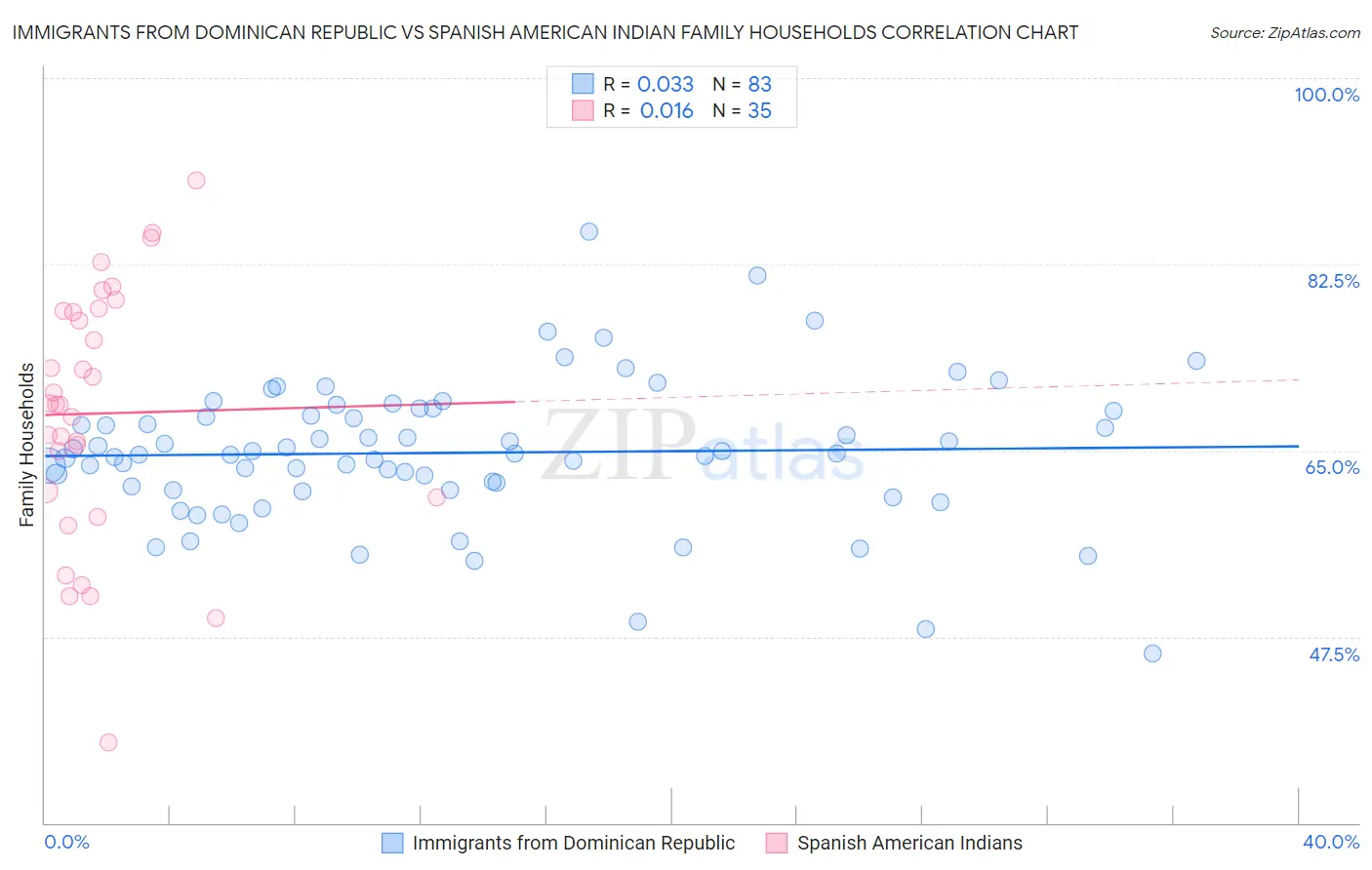 Immigrants from Dominican Republic vs Spanish American Indian Family Households