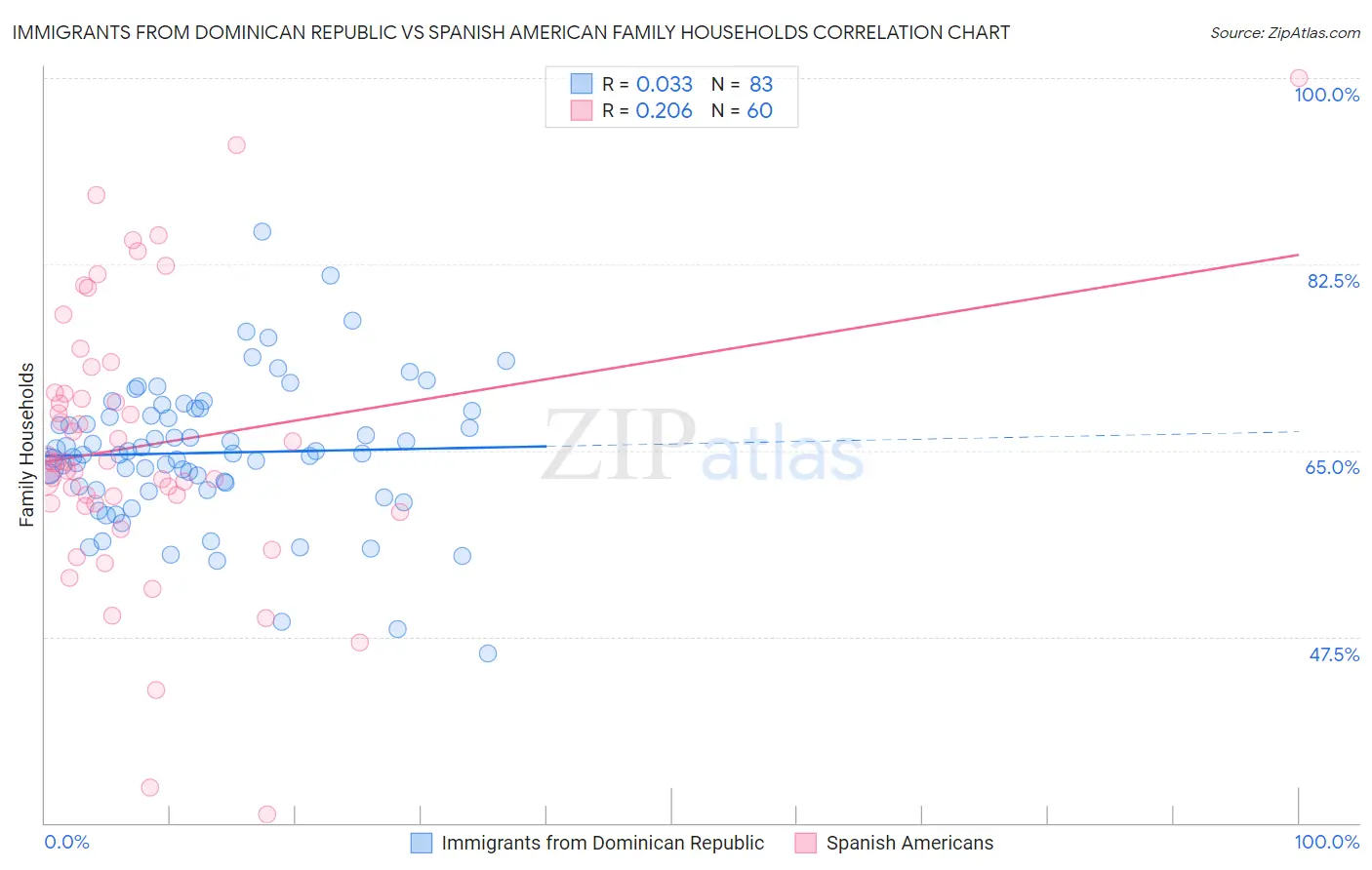 Immigrants from Dominican Republic vs Spanish American Family Households
