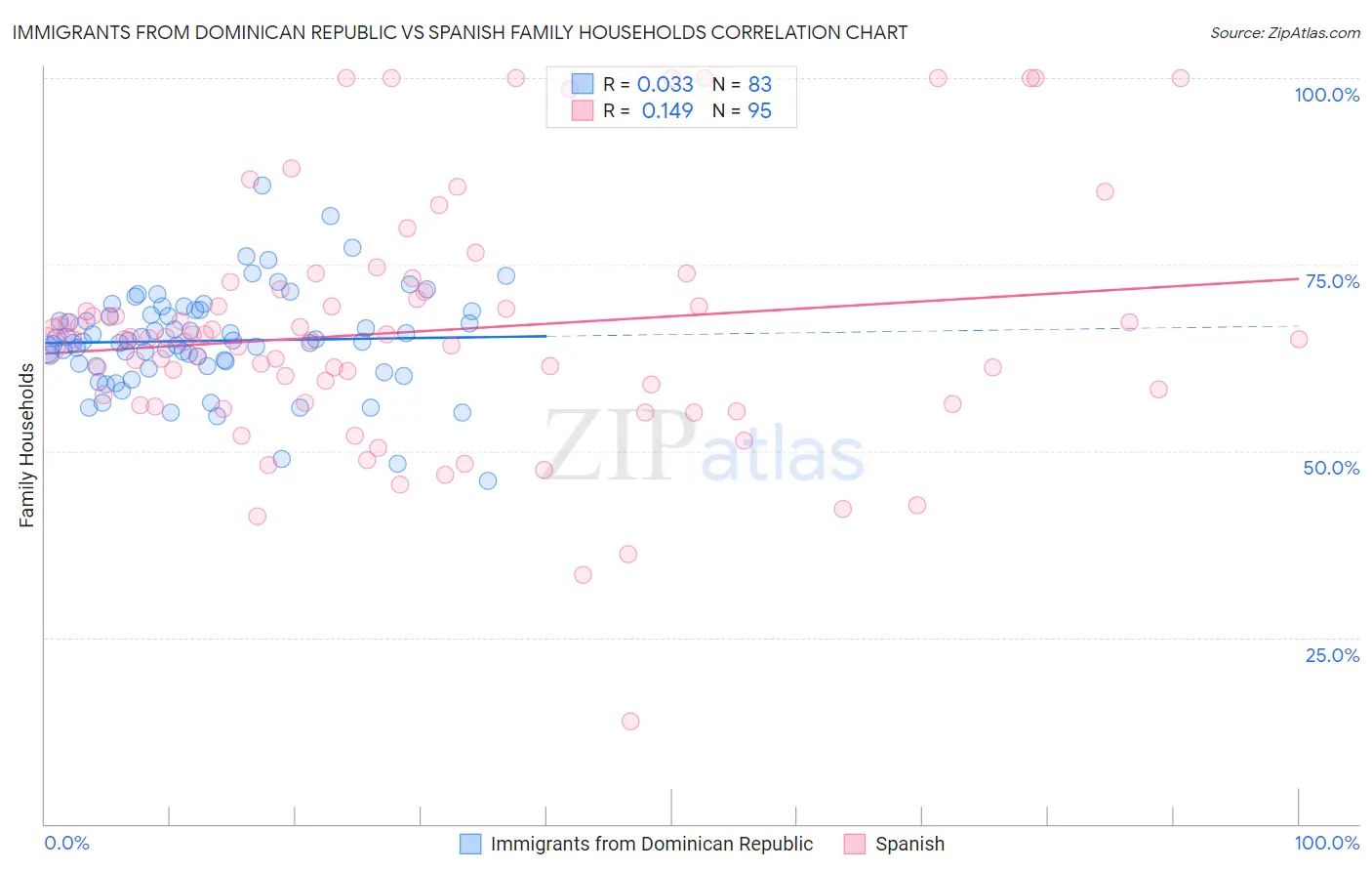 Immigrants from Dominican Republic vs Spanish Family Households