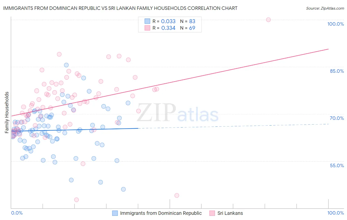 Immigrants from Dominican Republic vs Sri Lankan Family Households