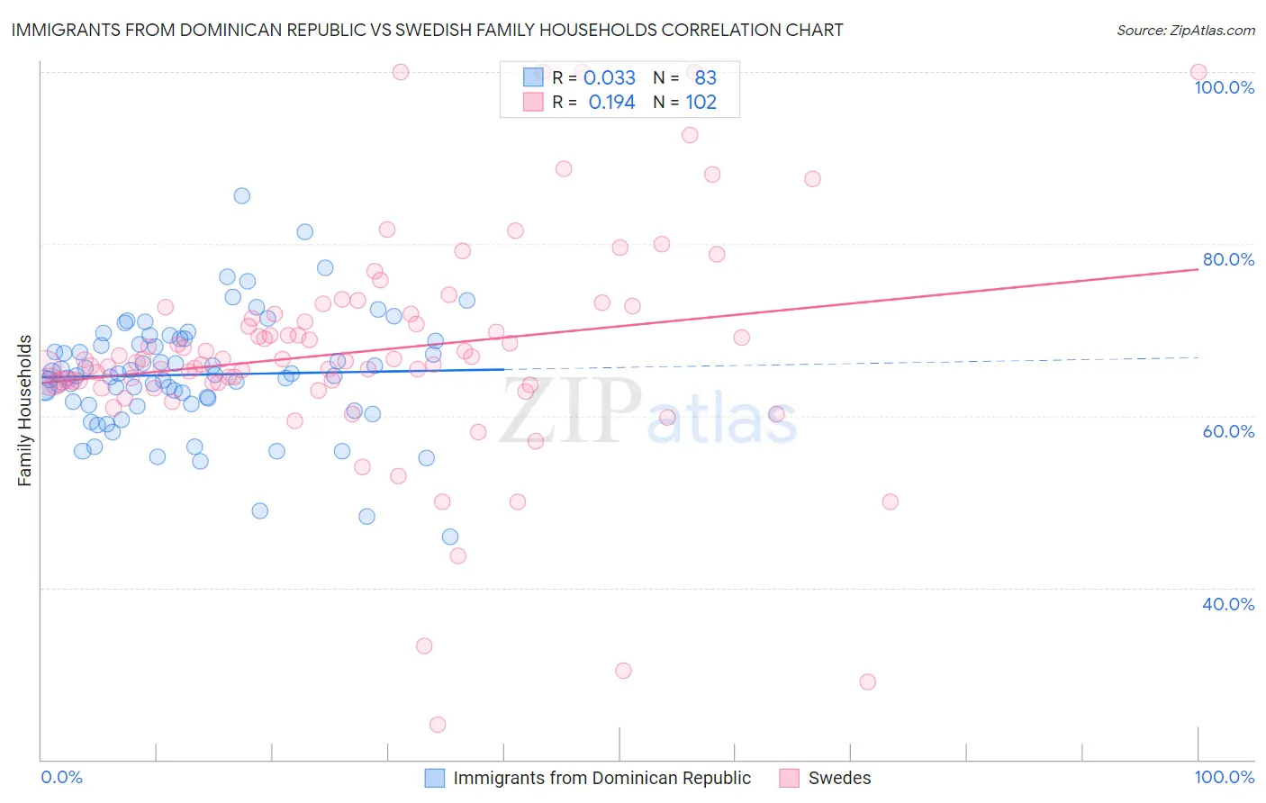 Immigrants from Dominican Republic vs Swedish Family Households