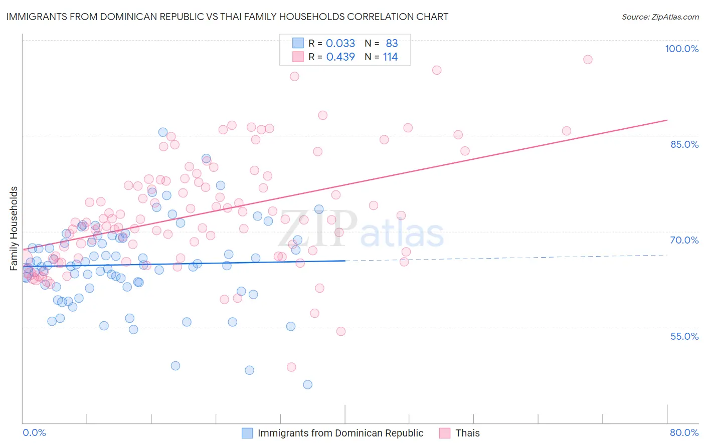 Immigrants from Dominican Republic vs Thai Family Households