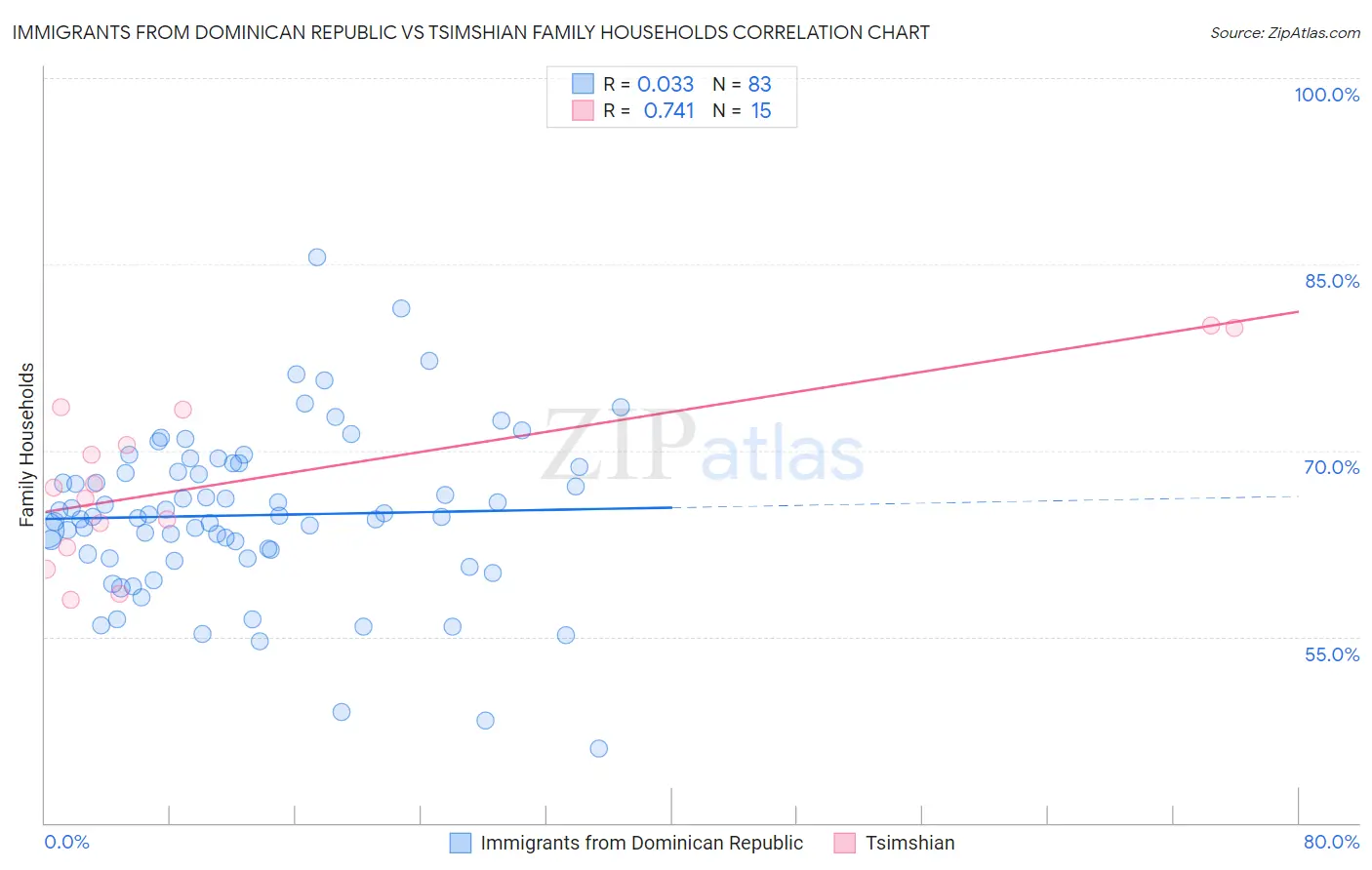 Immigrants from Dominican Republic vs Tsimshian Family Households