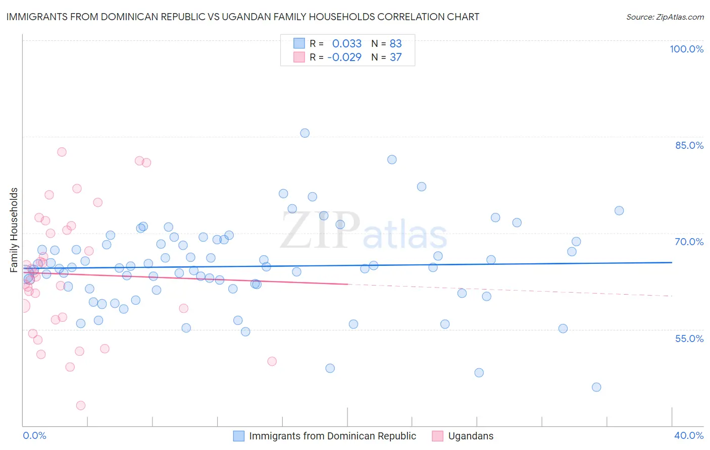 Immigrants from Dominican Republic vs Ugandan Family Households