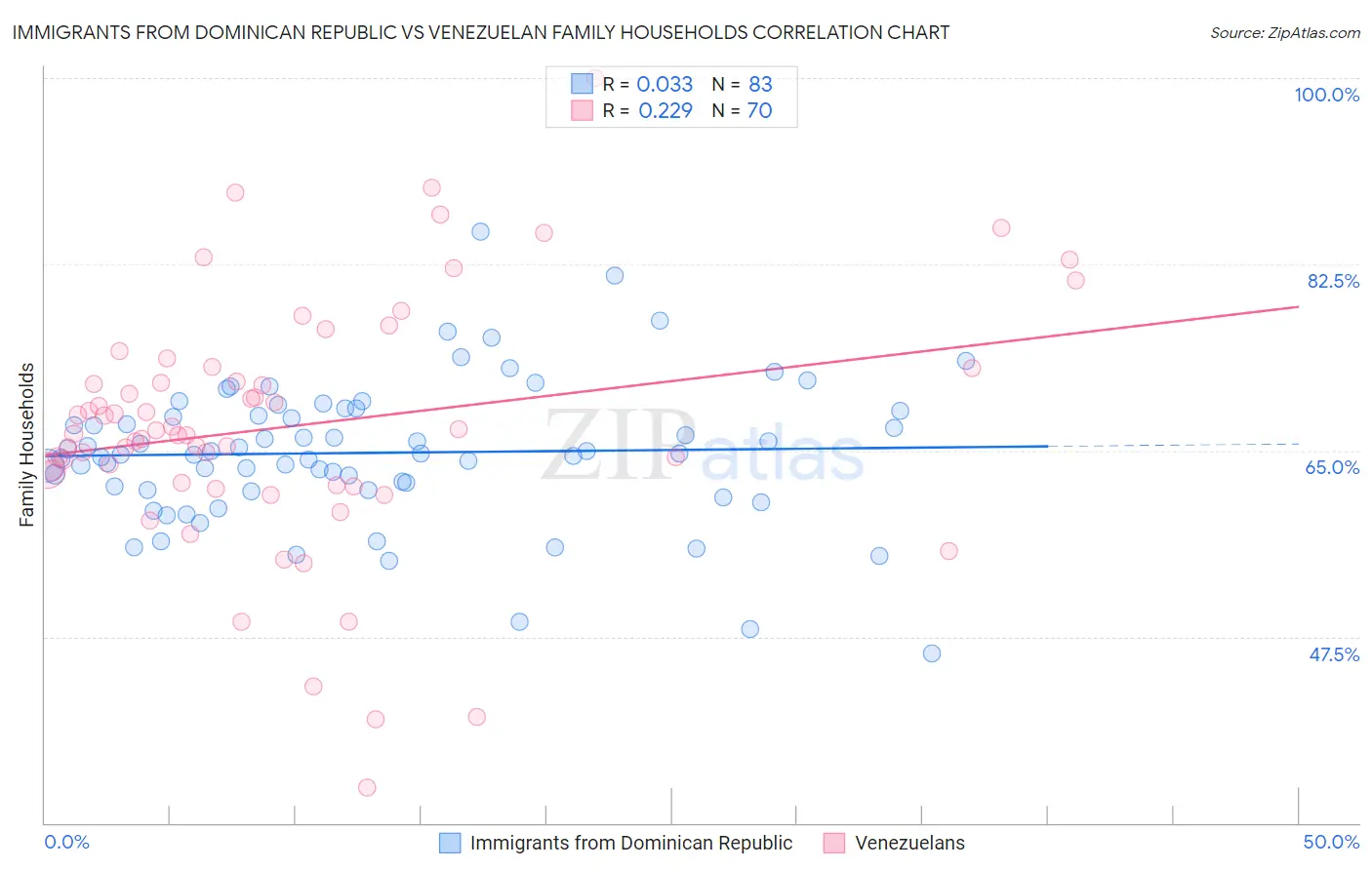 Immigrants from Dominican Republic vs Venezuelan Family Households