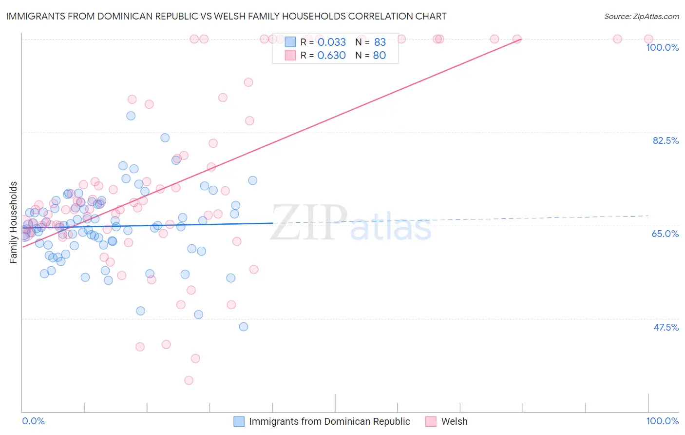 Immigrants from Dominican Republic vs Welsh Family Households