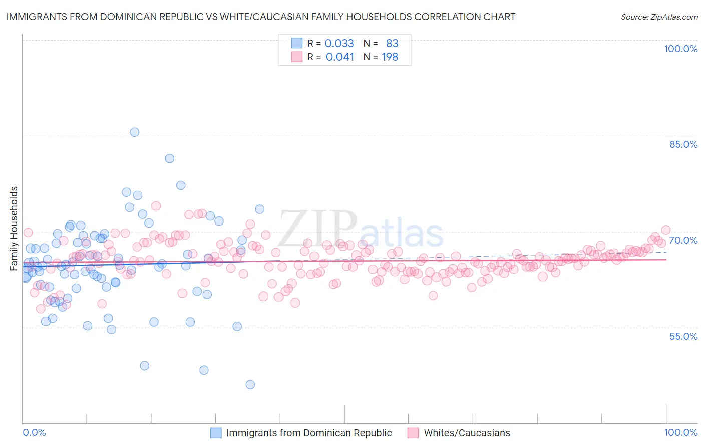 Immigrants from Dominican Republic vs White/Caucasian Family Households