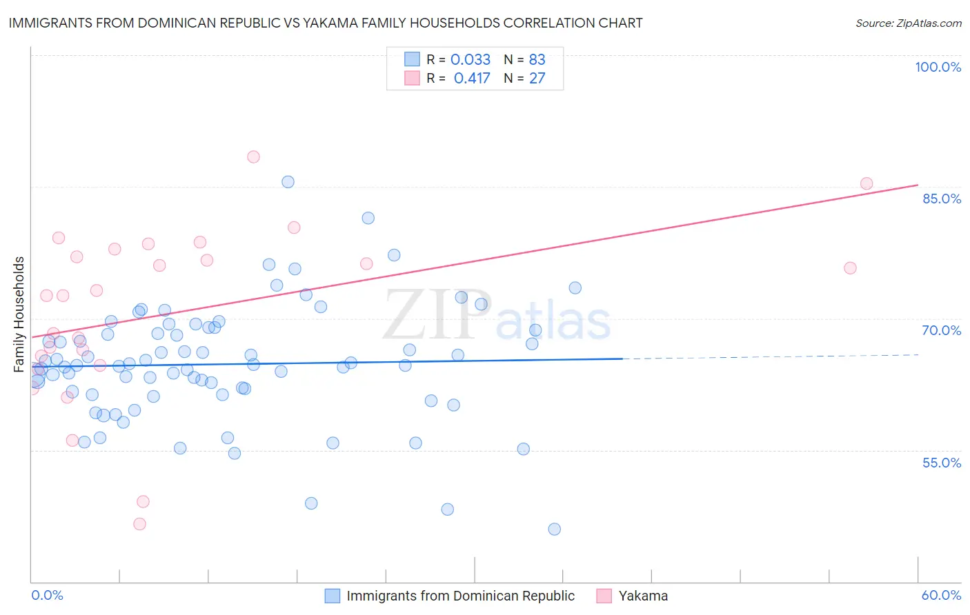 Immigrants from Dominican Republic vs Yakama Family Households