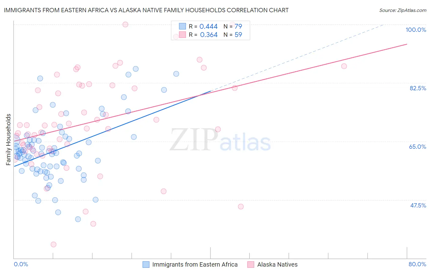 Immigrants from Eastern Africa vs Alaska Native Family Households