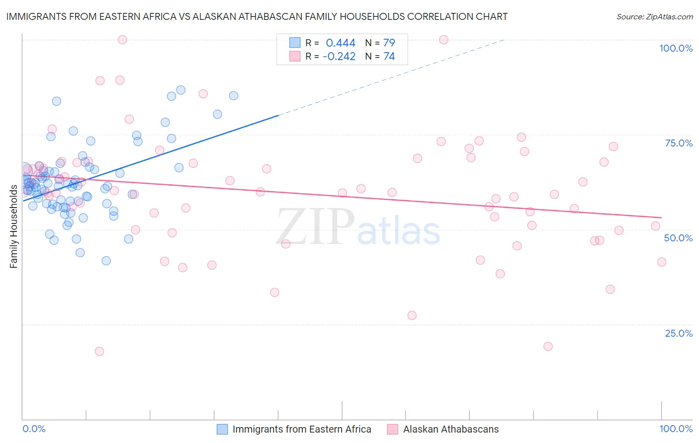 Immigrants from Eastern Africa vs Alaskan Athabascan Family Households