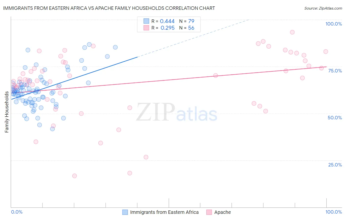 Immigrants from Eastern Africa vs Apache Family Households