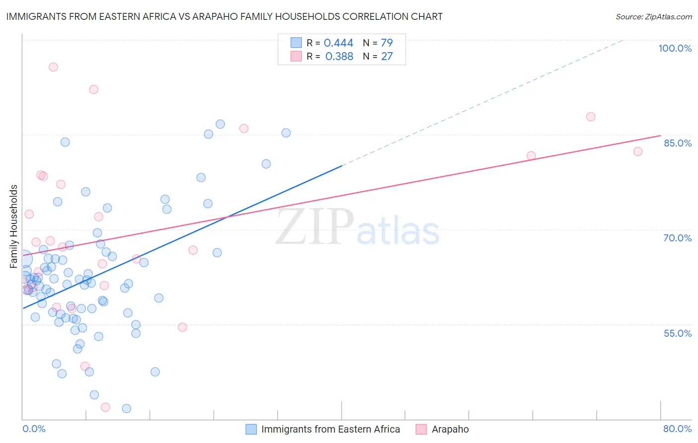 Immigrants from Eastern Africa vs Arapaho Family Households