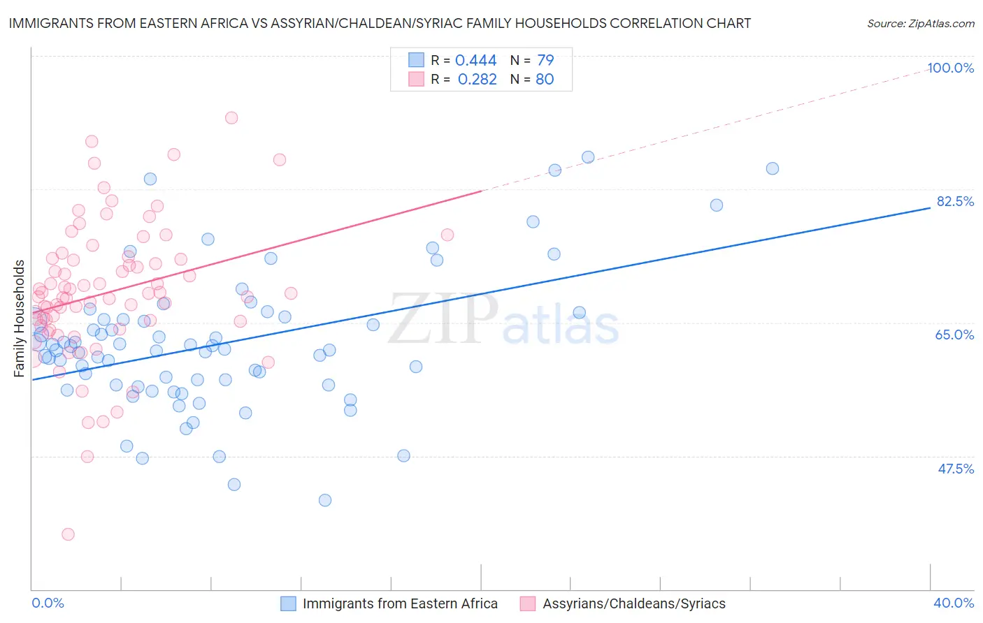Immigrants from Eastern Africa vs Assyrian/Chaldean/Syriac Family Households