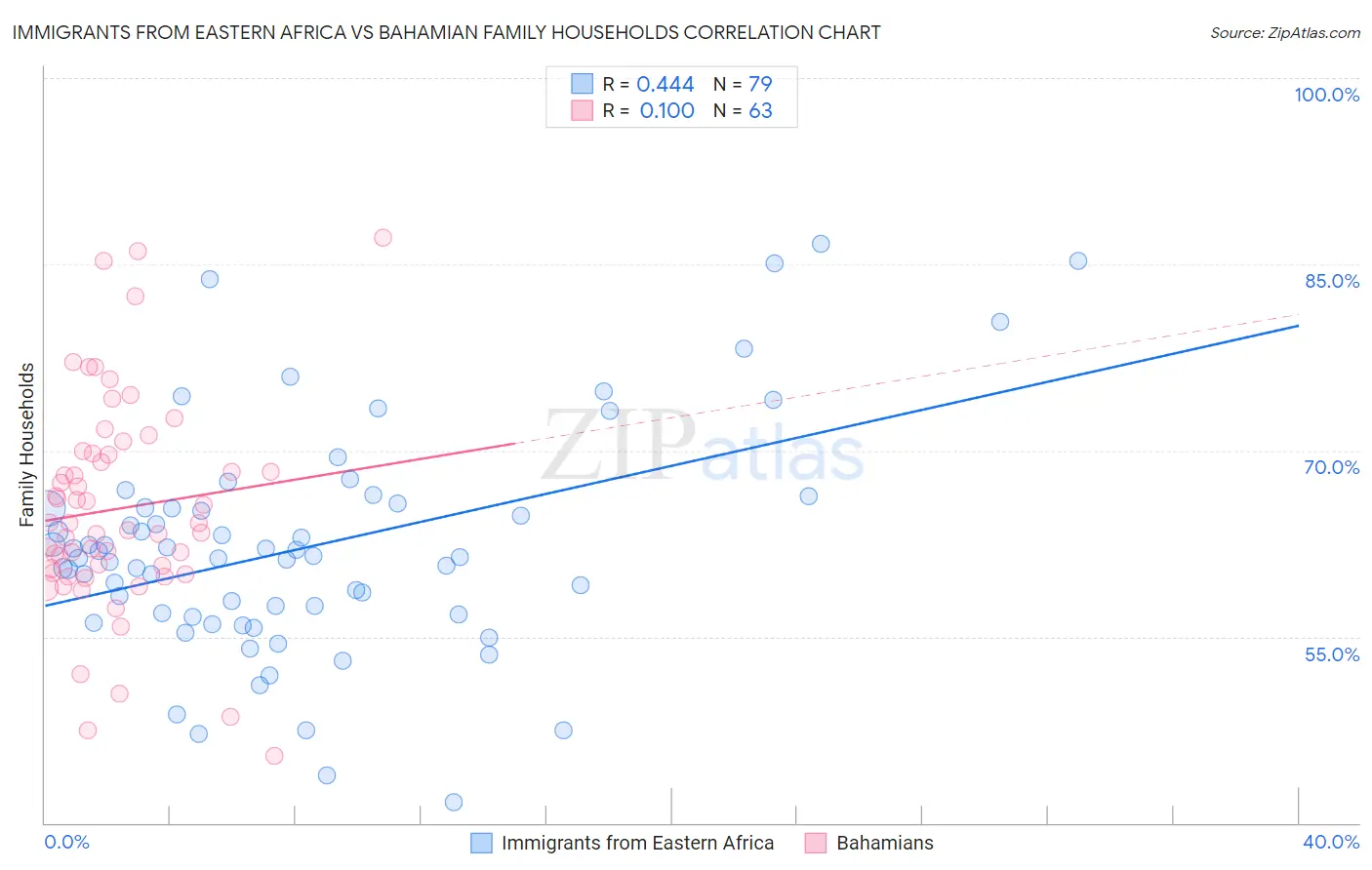 Immigrants from Eastern Africa vs Bahamian Family Households