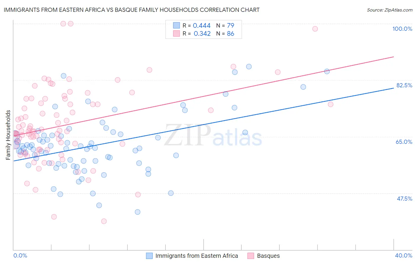 Immigrants from Eastern Africa vs Basque Family Households