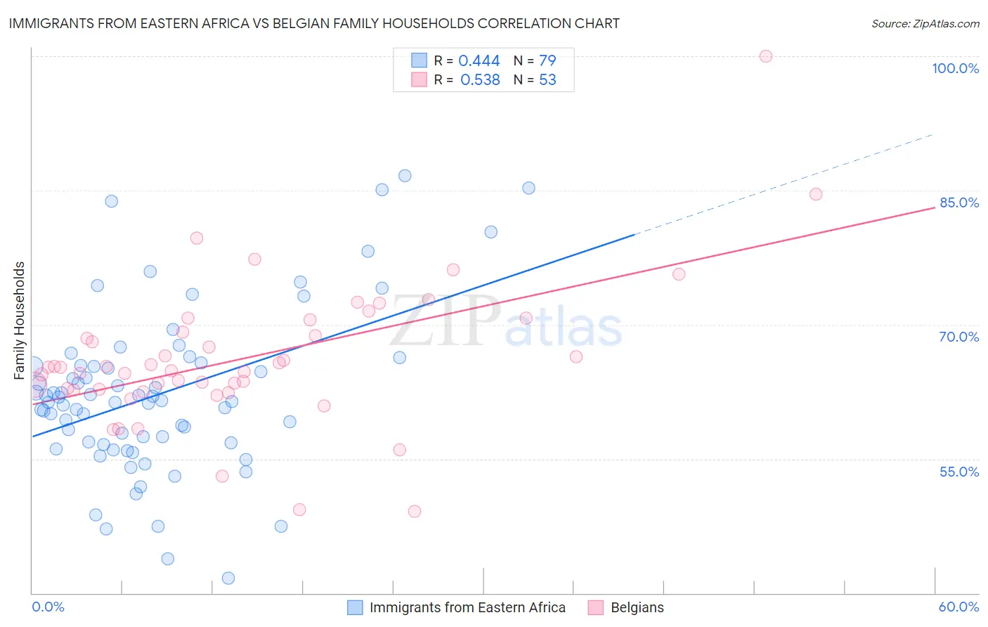 Immigrants from Eastern Africa vs Belgian Family Households