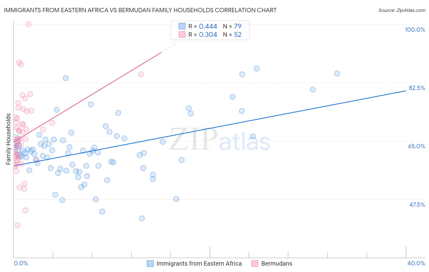 Immigrants from Eastern Africa vs Bermudan Family Households
