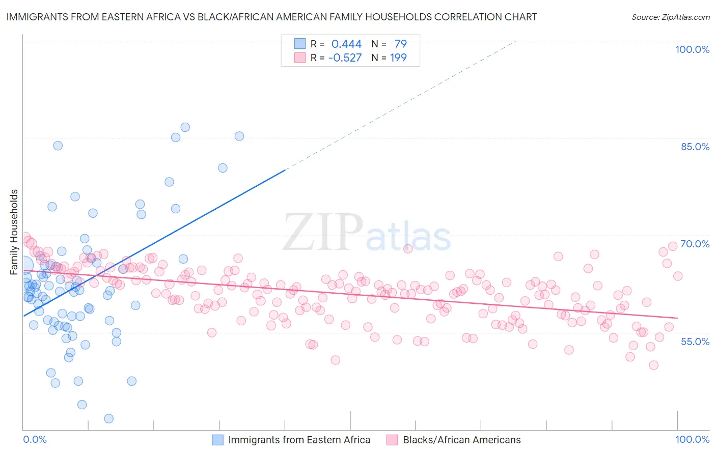 Immigrants from Eastern Africa vs Black/African American Family Households