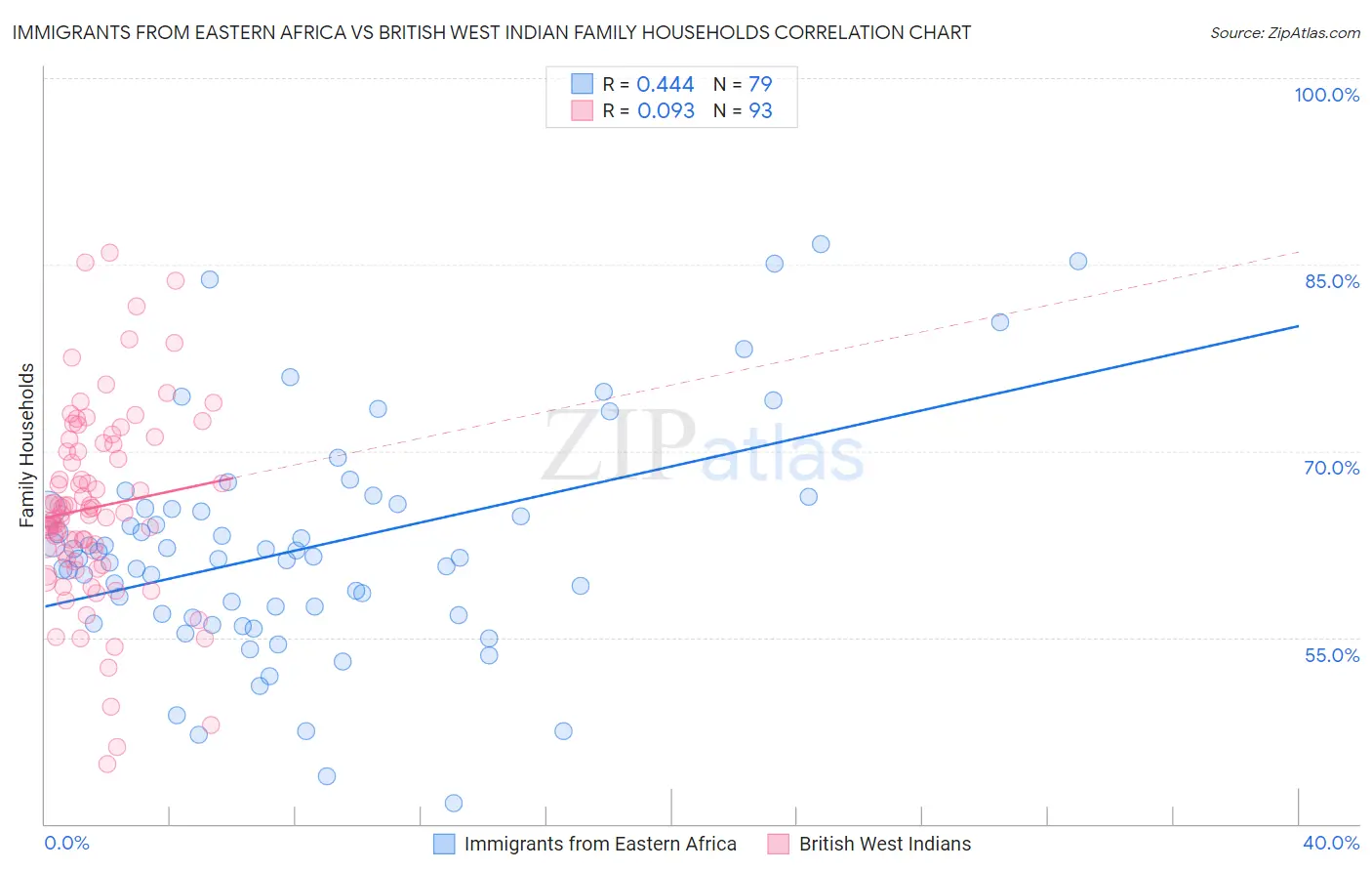Immigrants from Eastern Africa vs British West Indian Family Households