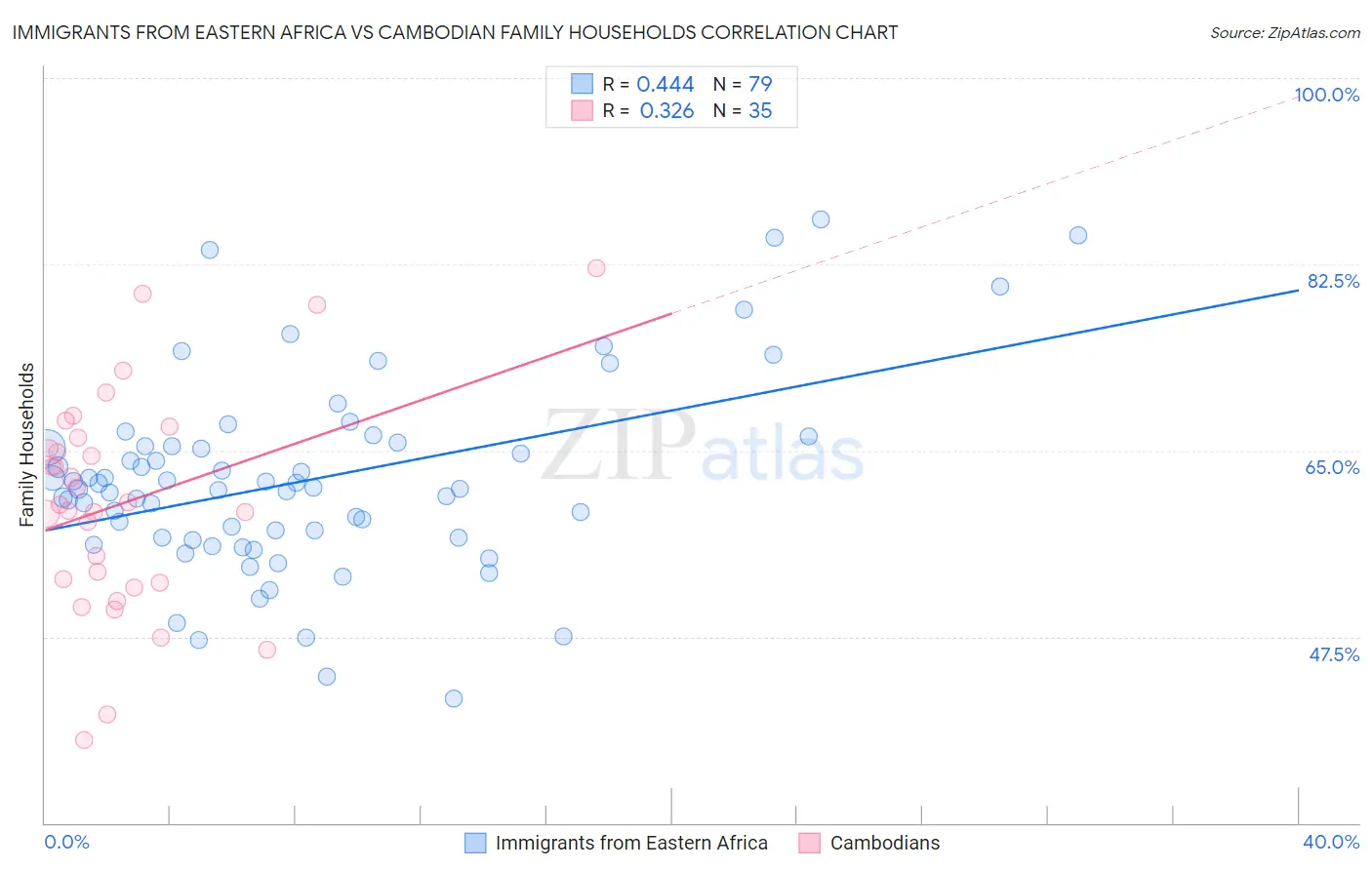 Immigrants from Eastern Africa vs Cambodian Family Households