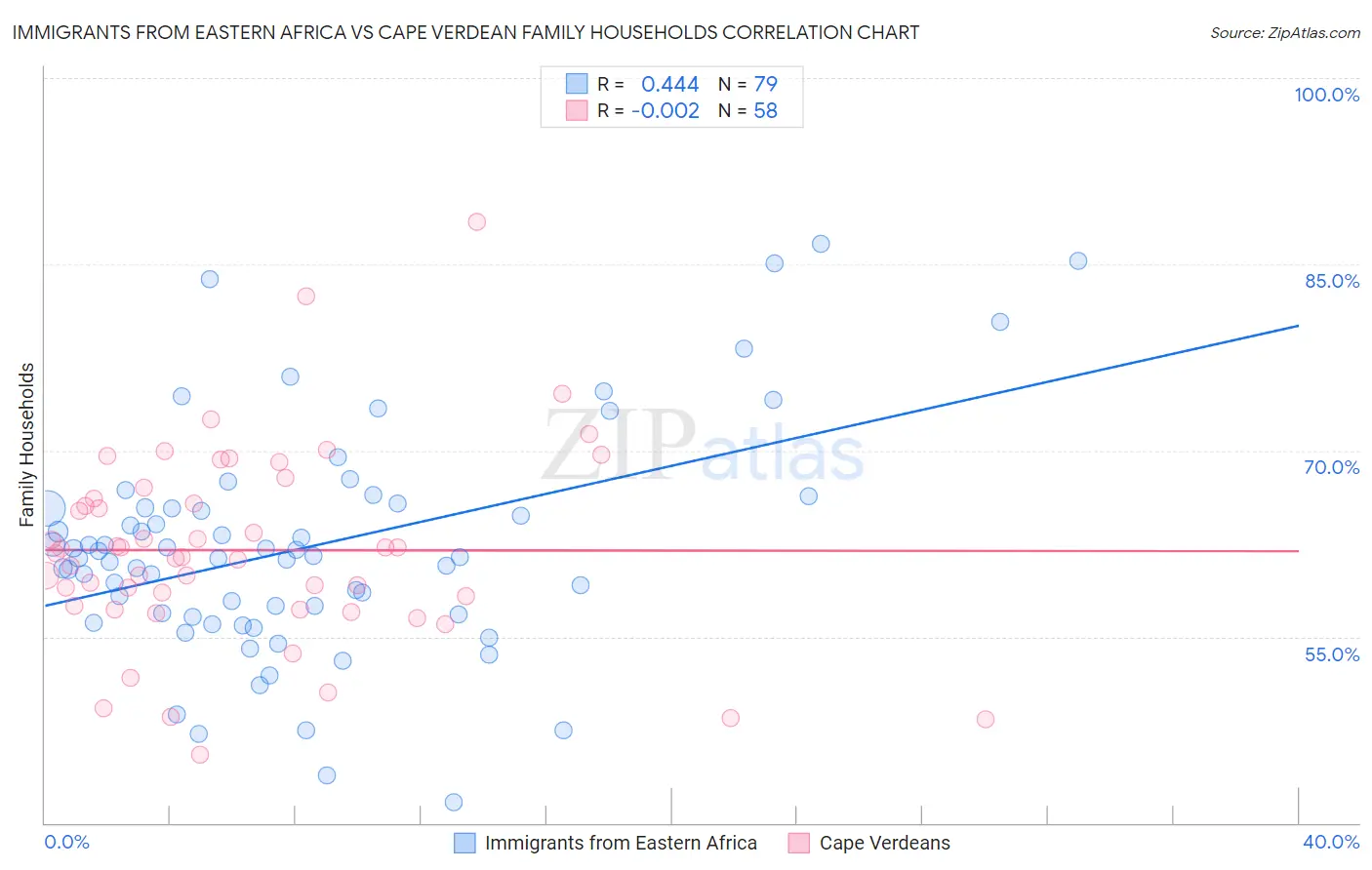 Immigrants from Eastern Africa vs Cape Verdean Family Households