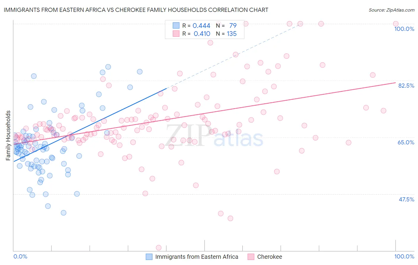 Immigrants from Eastern Africa vs Cherokee Family Households