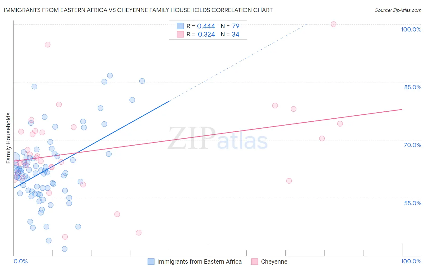 Immigrants from Eastern Africa vs Cheyenne Family Households