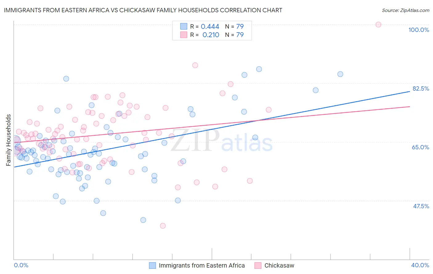 Immigrants from Eastern Africa vs Chickasaw Family Households